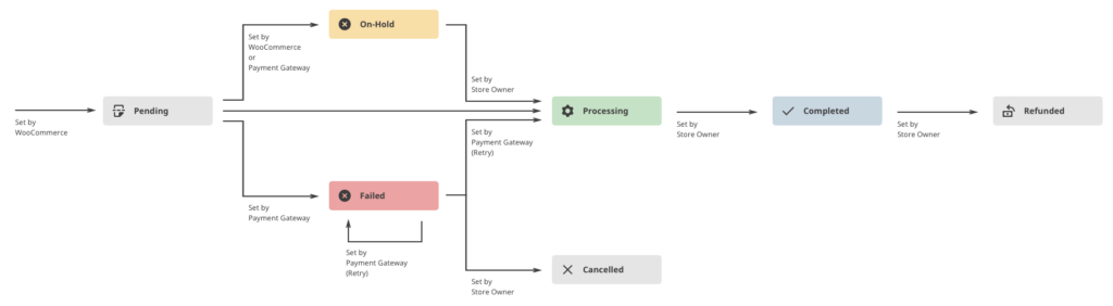 WooCommerce rendelési folyamat diagram